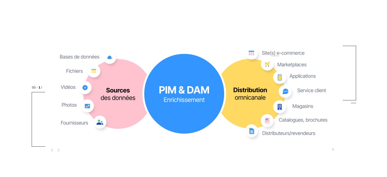 PIM - Quable