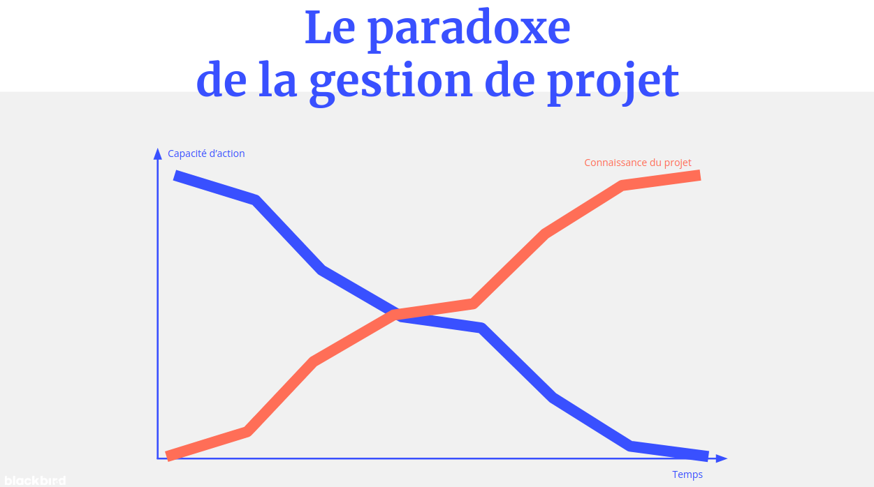 Paradoxe de la gestion de projet